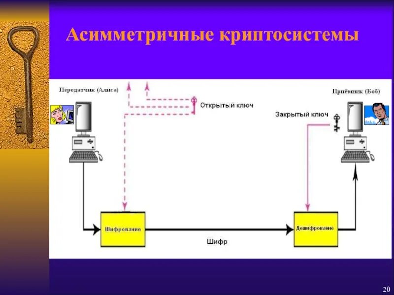 Обобщенная схема асимметричной криптосистемы. Криптографический алгоритм с открытым ключом. Асимметричной системе шифрования ключи. Асимметричные криптосистемы. Асимметричный ключ шифрования.