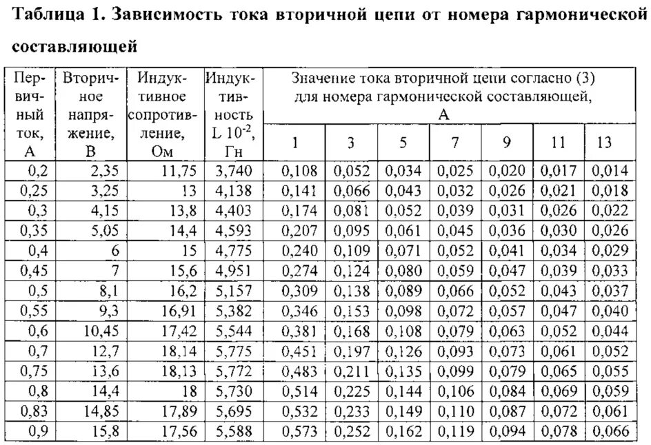 66 43 1. Значения гармоник напряжения. Коэффициент гармоник напряжения. Коэффициент гармонических составляющих напряжения. Коэффициент гармонической составляющей тока таблица.