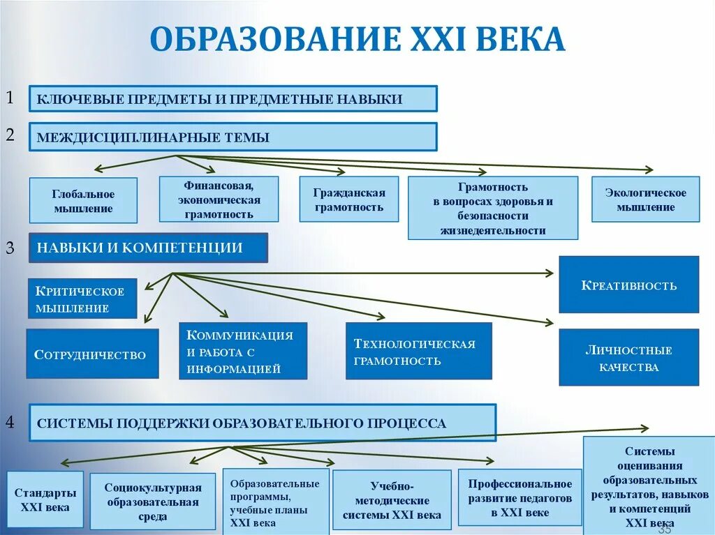 Вызовы россии в 21 веке презентация. Образование 21 века. Система образования 21 века. Образование в начале 21 века. Образование 21 века в России.