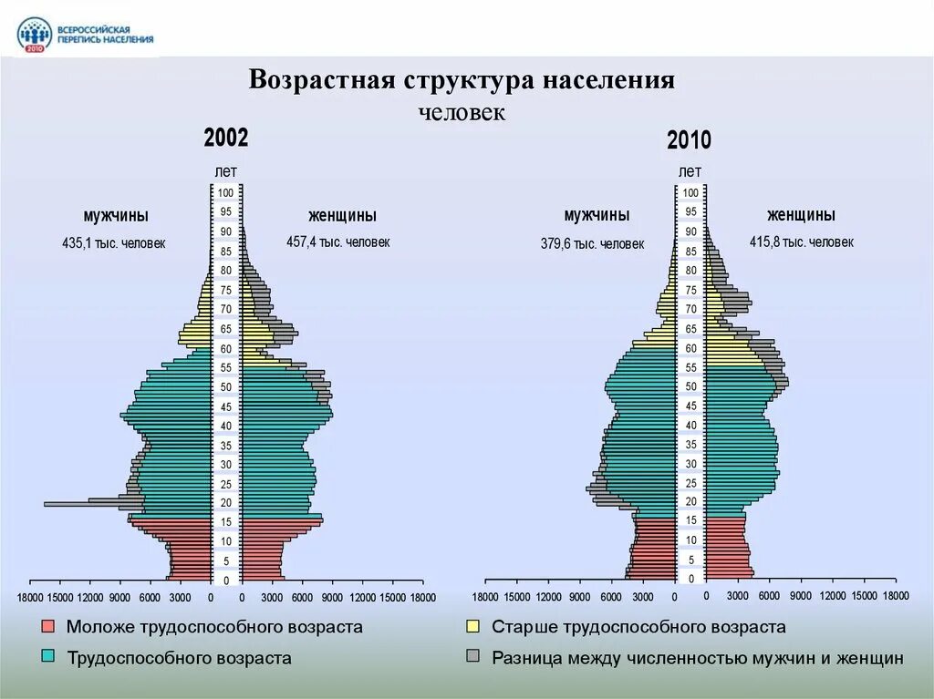 Какие различия по возрастному составу населения. Перепись населения 2010 года в России Половозрастная пирамида. Возрастно-половая пирамида России на 2010 год. Половозрастная пирамида Великобритании на 2010 год. Возрастно половая структура населения России 2010 год.