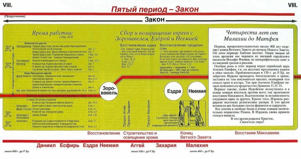 Ветхозаветные события. Атлас библейской истории. Хронология царей и пророков израиля. Библейская хронология ветхого завета. Хронология библейских книг ветхого завета.