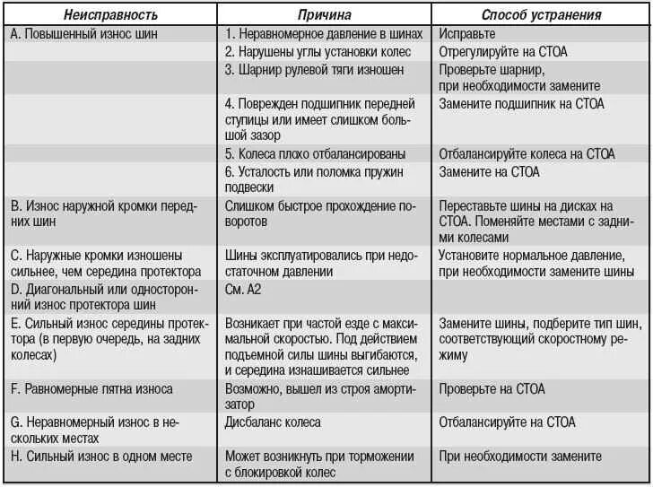 Картинки неисправности. Основные неисправности автомобильных колес. Таблица неисправностей ходовой части. Причины неисправности для списания. Причины списания шин автомобиля.