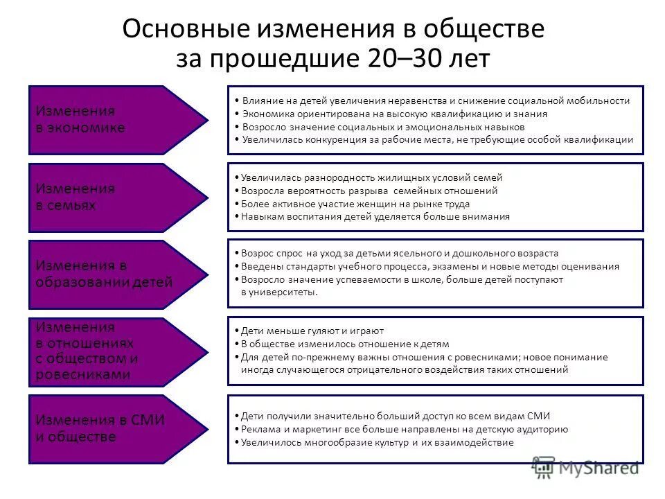 Ключевые изменения в экономике