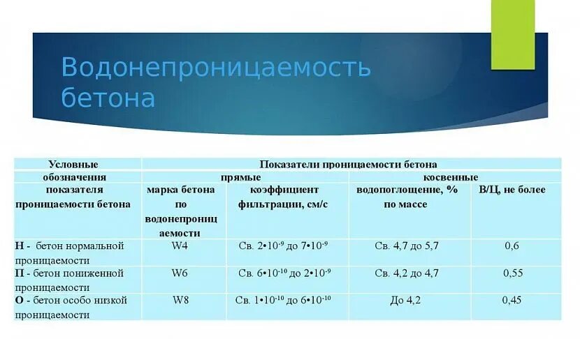 Марка бетона в25 водопроницаемость. Водонепроницаемость бетона w6. Водонепроницаемость бетона w6. Марка бетона w8. Водонепроницаемость бетона w4.