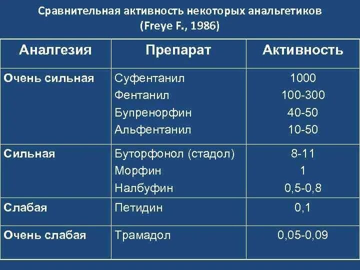 Сравнение наркотических анальгетиков. Сравнительная таблица наркотических анальгетиков. Анальгетическая активность морфина и фентанила. Кетамин анальгетическая активность. Препарат активностью частиц в секунду