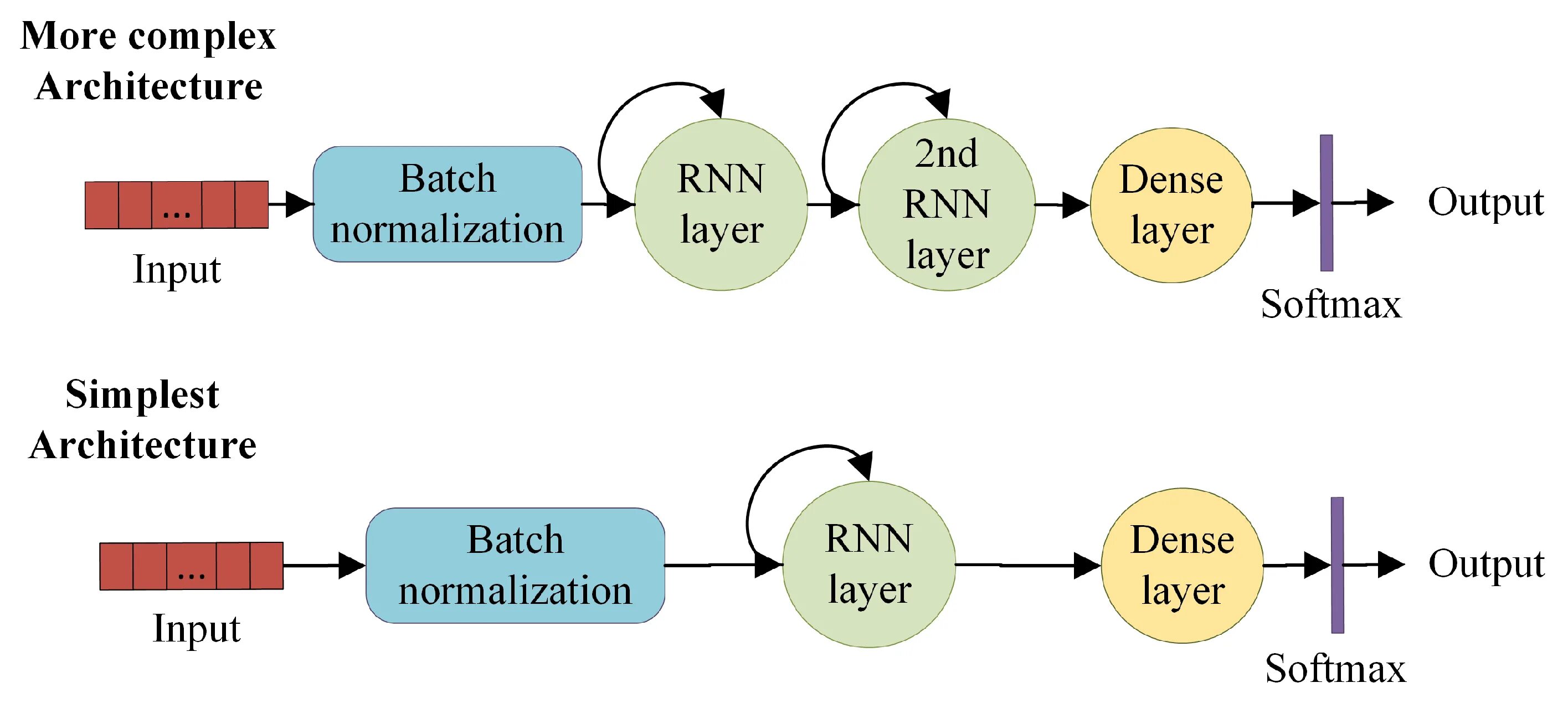 RNN архитектура. Recurrent Neural Networks (RNN). Сеть RNN. RNN схема. Recurrent networks