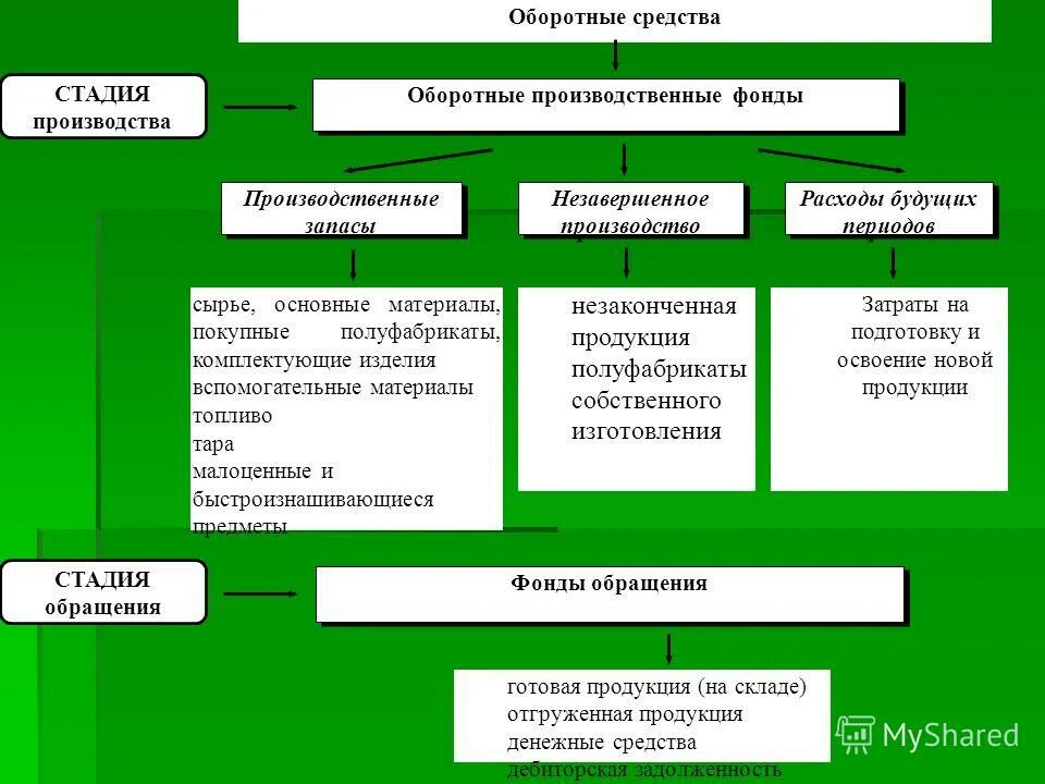 схема нормируемых и ненормируемых оборотных средств. оборотные средства оборотные фонды и фонды обращения. структура оборотных средств предприятия общественного питания. оборотные фонды (оборотные производственные средства). что относится к оборотным средствам.