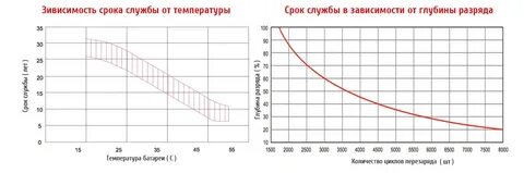 Срок службы в 2000 году