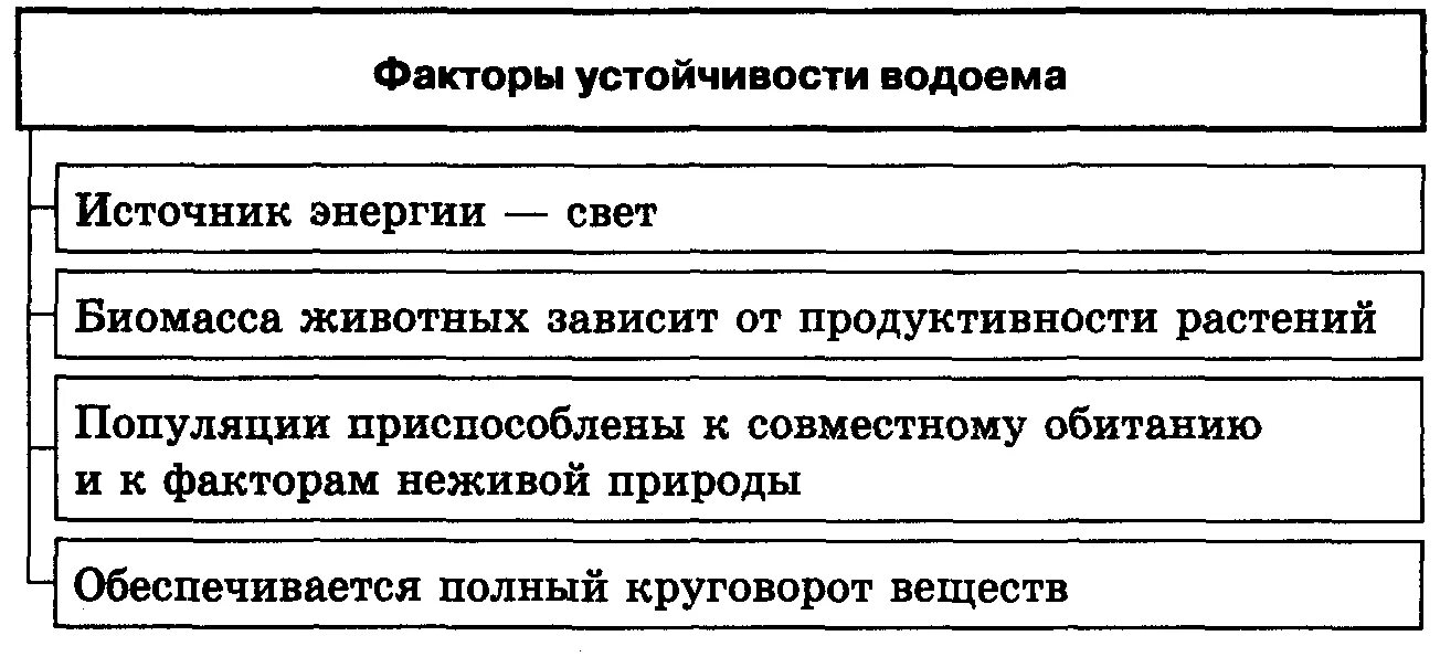 Факторы устойчивости региона. Факторы устойчивости экосистем. факторы устойчивости биогеоценоза. факторы устойчивости водоема. причины устойчивости экосистемы водоема.