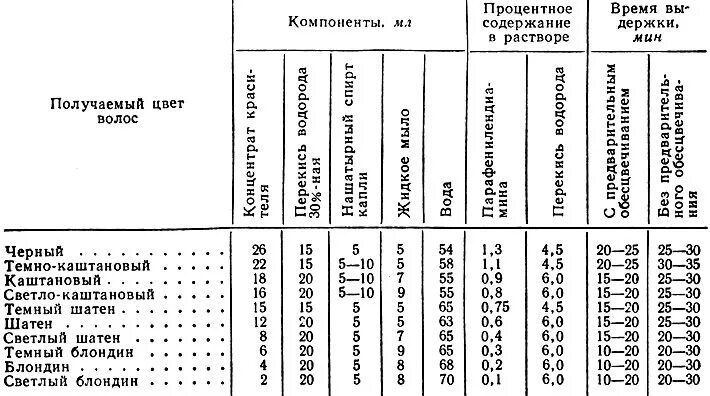 2 группа красителей. Таблица окрашивания волос красителями второй группы. Группы красителей для волос таблица. Окрашенные красителем первой группы маркировка химического состава. Классификация красителей для волос по группам.