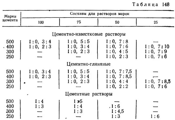 Раствор цементно известковый 1 1 6 марка. Раствор кладочный цементно-известковый м50 состав. Раствор кладочный, цементно-известковый, м100. Пропорции цементного раствора для штукатурки. Раствор готовый тяжелый состав