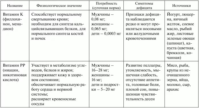 Название витамина суточная норма продукты. Витамины источник суточная потребность последствия дефицита таблица. Таблица витаминов суточная потребность симптомы. Таблица название витамина функции симптомы авитаминоза.