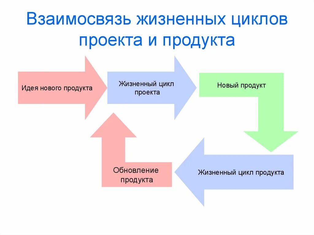 Функции жизненного цикла проекта