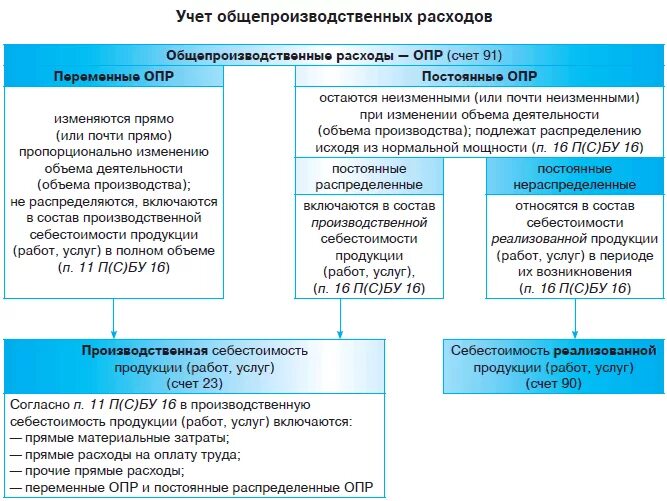 Переменные общепроизводственные затраты. Постоянные общепроизводственные расходы. Прочие общепроизводственные затраты. Общепроизводственные расходы (опр).