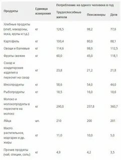 Потребительская корзина 2022 год