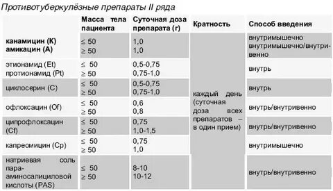 Лечение туберкулеза группы препаратов