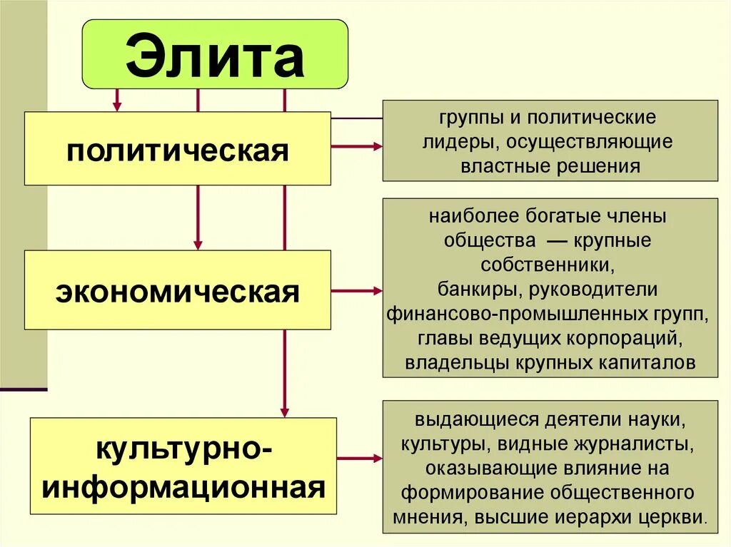 Кто относится к элите