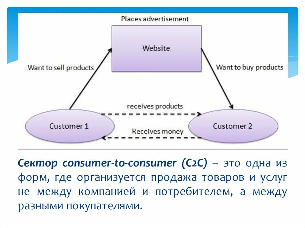 C2c что это. B2c схема. Потребитель к потребителю c2c. Модель b2c. C2c рынок.