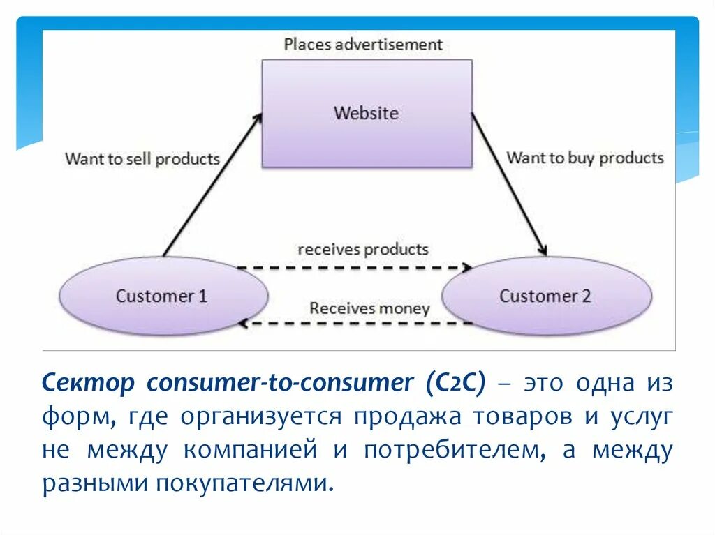 C2c что это