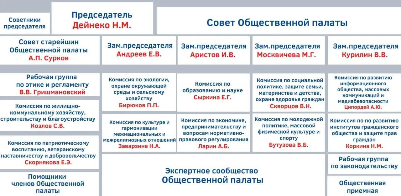 Сколько палат в рф. Структура общественной палаты. Структура общественной палаты области. Структура общественной палаты РФ схема. Структура общественной палаты Свердловской области.