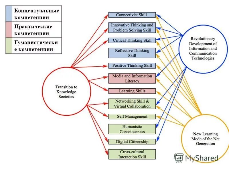 компетентность подход. практические компетенции. компетенция это. личностные компетенции учителя. когнитивные компетенции и компетентность.