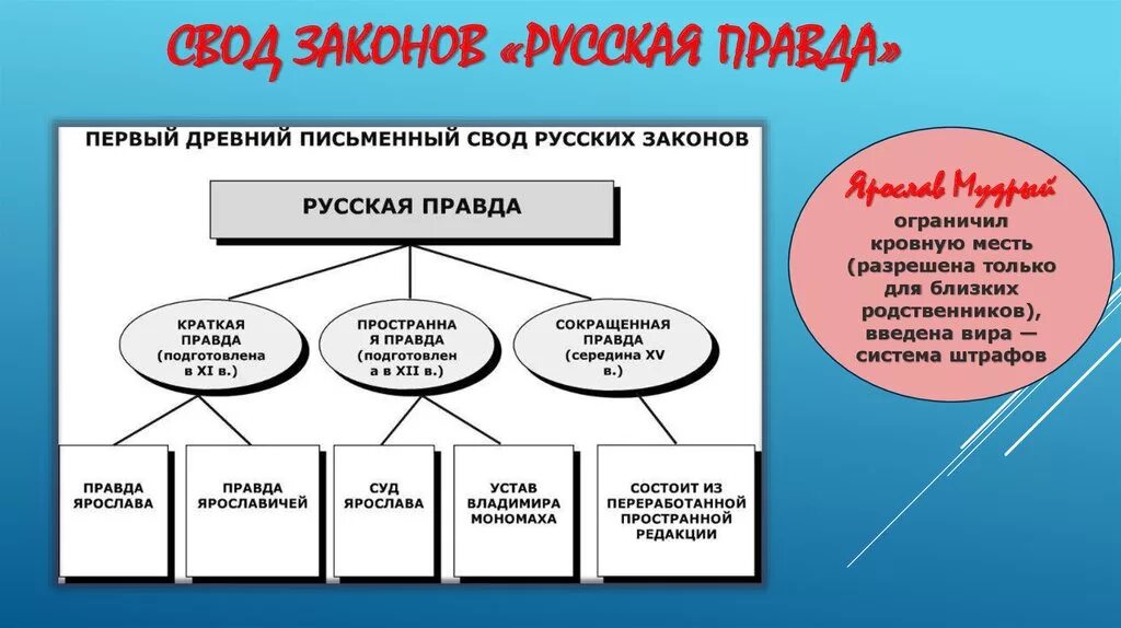 Какая русская правда. Русская правда первый письменный свод законов. Ярослав Мудрый свод законов русская правда. Первый письменный свод Ярослава Мудрого. Части русской правды Ярослава Мудрого.