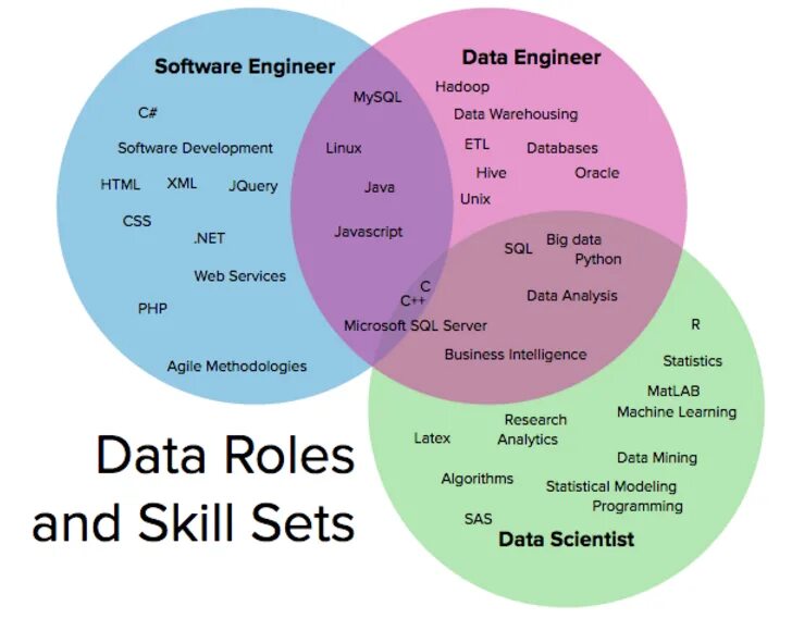 Machine learning engineering. Data engineer. data scientist data engineer. data analyst data scientist data engineer. data science data engineering разница.