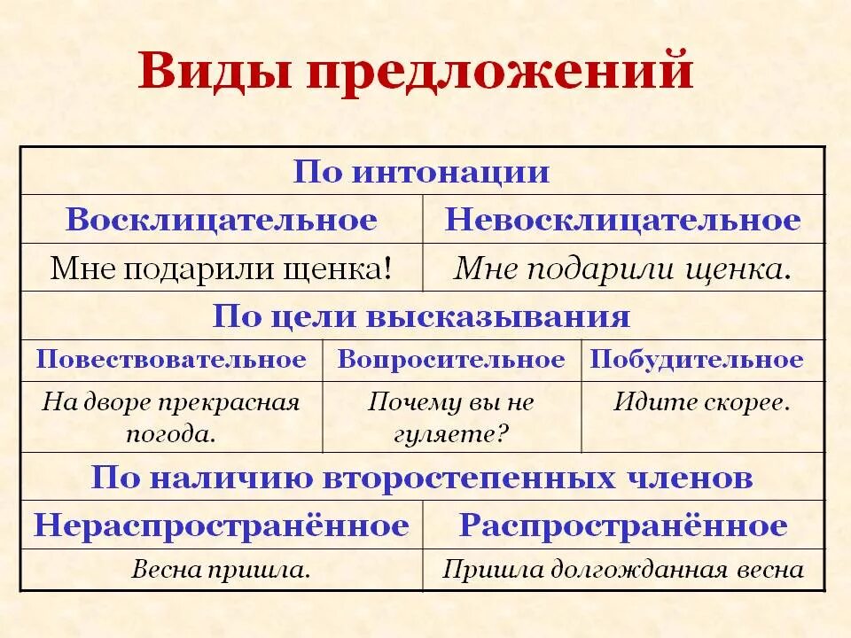 Какие предложения выделяют. Типы предложений в русском языке по цели высказывания. Тип предложения по цели высказывания и интонации. Типы предложений по цели высказывания и по интонации 3 класс. По цели высказывания это предложение по интонации это предложение.