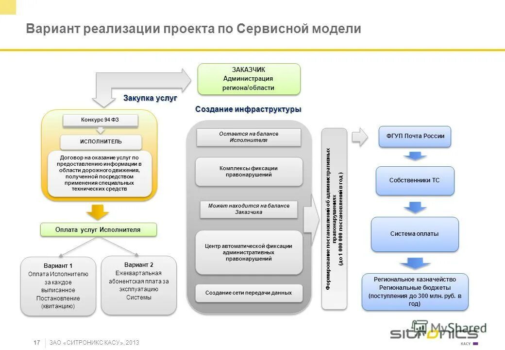 Сервисные модели реализации товаров и услуг gaas. Сервисные модели реализации товаров и услуг gaas