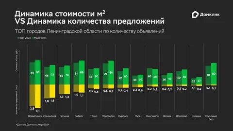 Рынок недвижимости март 2024 года