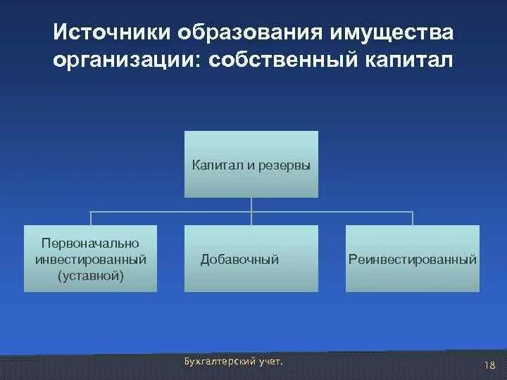 Учреждение собственной организации. Источники образования имущества. Источники образования имущества предприятия. Собственные источники образования имущества. Формирование первоначального капитала.