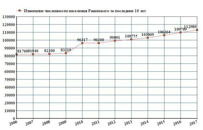 Численность населения раменского