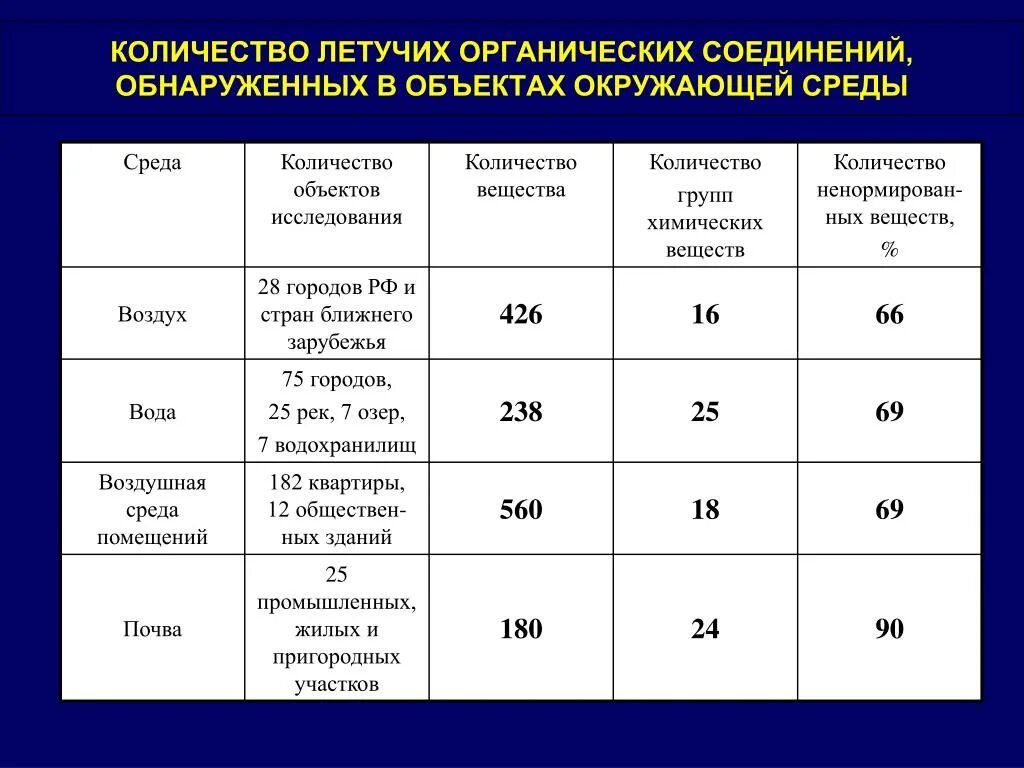 К летучим химическим соединениям относятся. Летучие вещества примеры. Таблица летучих веществ. Примеры летучихвещест. Летучие органические соединения.