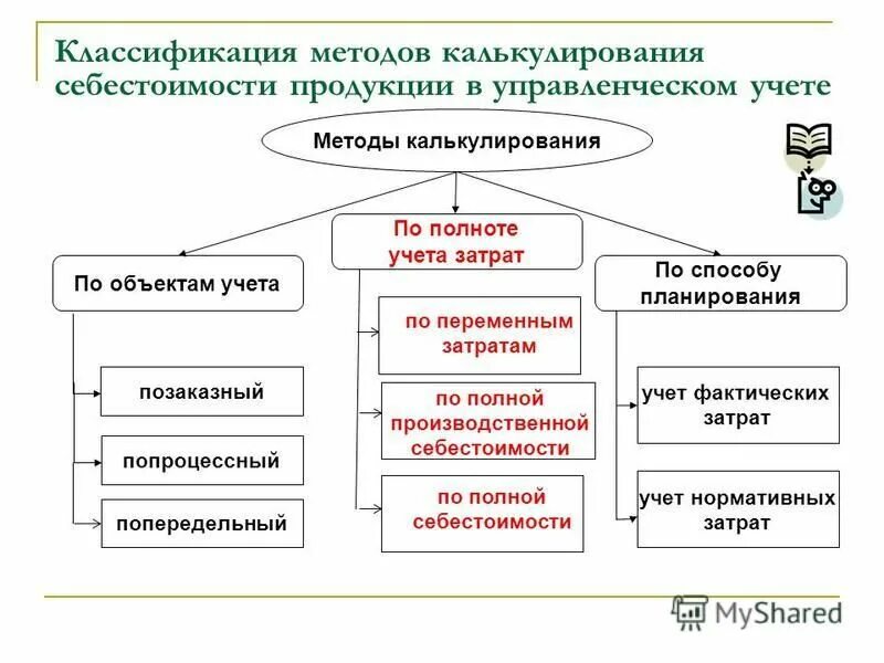 Задача калькулирования. Классификация методов калькулирования себестоимости. схема расчета себестоимости продукции. методы калькуляции себестоимости продукции. этапы формирования себестоимости продукции.
