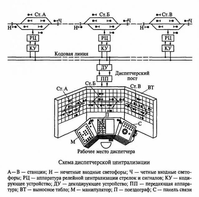 Руководство движением поездов. Схема диспетчерского участка железной дороги. Устройства СЦБ схема. Схема устройства релейной централизации стрелок и сигналов. Схема диспетчерской централизации.