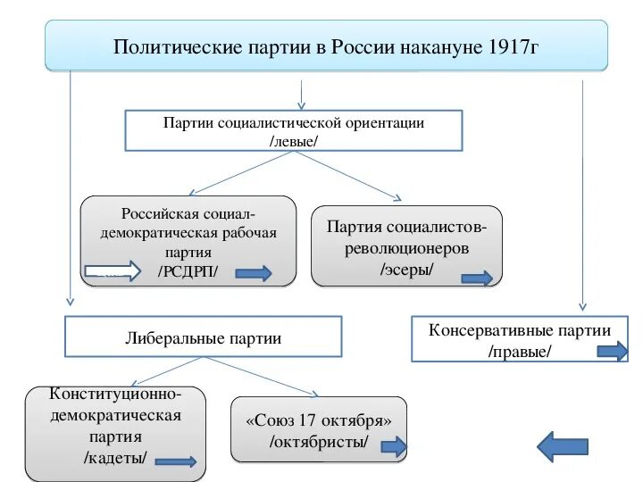 Политические партии перед революцией