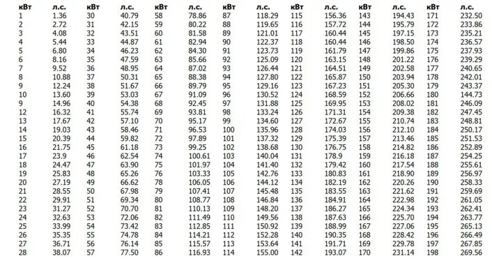 Перевести л с в л час. Таблица киловатт в Лошадиные силы. Мощность двигателя в КВТ перевести. Мощность двигателя 220 КВТ сколько лошадиных сил. Перевести мощность с киловатт в Лошадиные силы таблица.