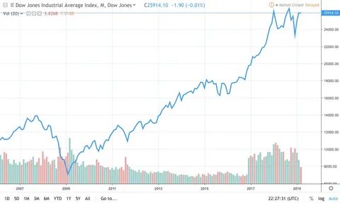 Индекс dow