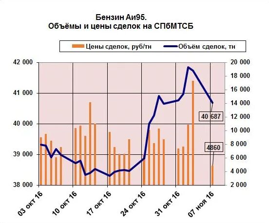 Аи 92 биржа. Аи 92 биржа. Заправка евро. Аи 92 биржа. Аи 92 70 рублей.