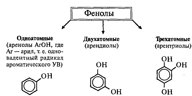 Фенол. Одноатомные фенолы. Химические реакции фенола. Химические свойства фенола. Фенол плюс вода