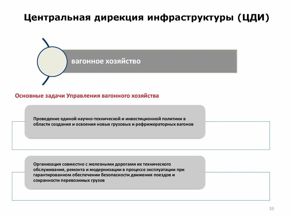 Задачи вагонного хозяйства. Дирекция вагонного хозяйства. Центральная дирекция инфраструктуры руководство. Вагонное хозяйство РЖД структура.