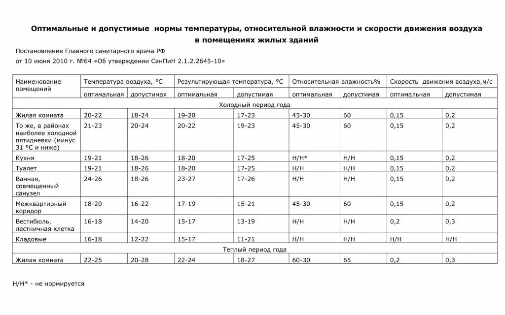 Норма температуры воды в квартире. Температура в подвале многоквартирного дома нормы. Нормы САНПИН по температуре в квартире зимой. САНПИН В жилой комнате температурный режим. Норма температуры в подъезде многоквартирного дома в отопительный.