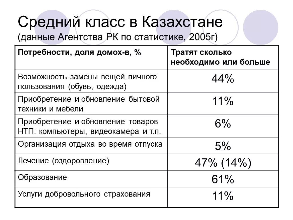 Средний класс категории. Средний класс. Средний класс в Казахстане. Средний средний класс. Представители среднего класса.