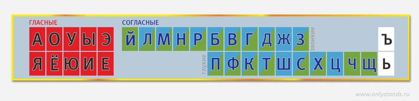 Таблица согласных и гласных звуков. Алфавит гласные и согласные звонкие и глухие таблица. Карточка с гласными и согласными буквами и звуками. Лента букв. Звонкий где я