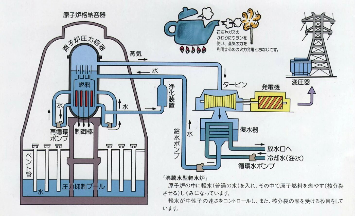 Кипящий ядерный реактор. Кипящий водо водяной реактор схема. Графито-водный ядерный реактор схема. Водо-водяной ядерный реактор схема. Реактор bwr/5.