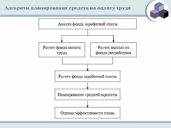 Планирование труда и заработной платы. Планирование труда и заработной платы