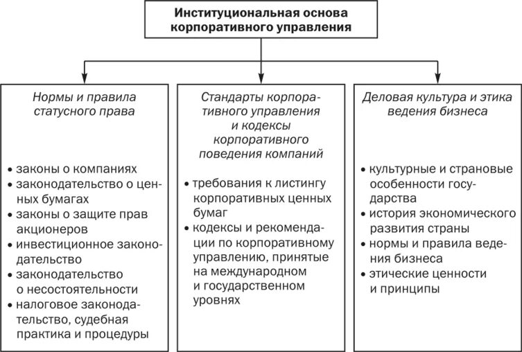 Корпоративный анализ компании. Нормы корпоративного управления. Стандарты корпоративного управления. Форма корпоративного управления. Показатели корпоративного управления.