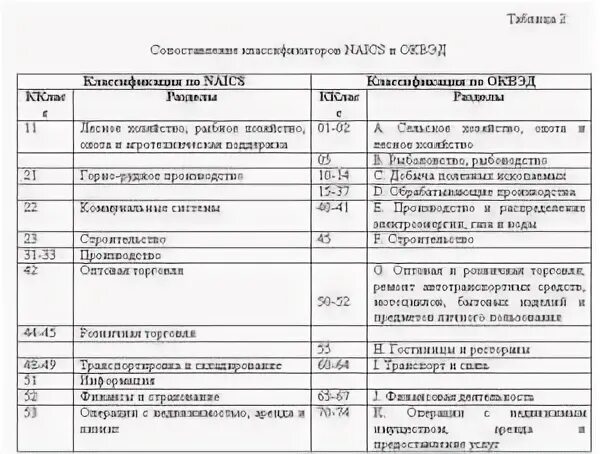 Картинки ОКВЭД ПРОЧИЕ ДОХОДЫ