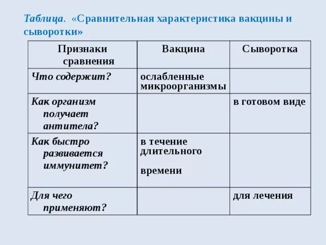 Вакцина 2 лечебная сыворотка. Сравнительные характеристики вакцин и лечебных сывороток. Сравнительная таблица вакцины и сыворотки. Сравнение вакцины и сыворотки таблица. Таблица по сравнительная характеристика вакцины и сыворотки.