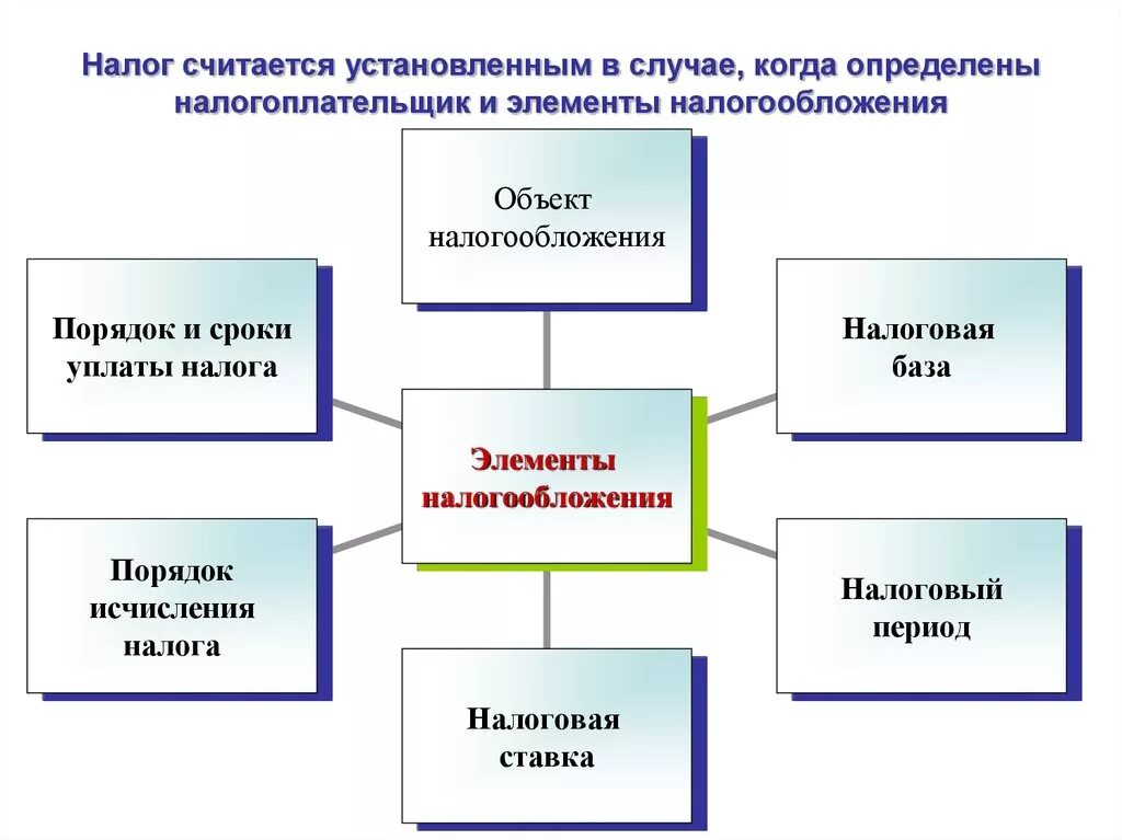 Порядок налогообложения элементы налогообложения. Транспортный налог и его основные элементы. Элементы транспортного налога схема. Элементы налогообложения схема. Общая характеристика транспортного налога.